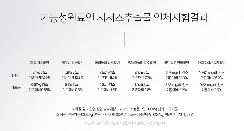 식약처인정 기능성원료 시서스추출물 효능 효과 체중감소 체지방감소 