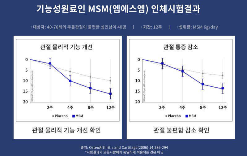 호관원-식약처인증-건강기능식품-msm-무릎관절-무릎연골-통증개선효과효능