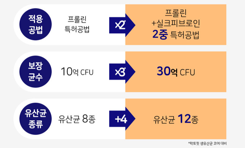 락토핏코어맥스효능