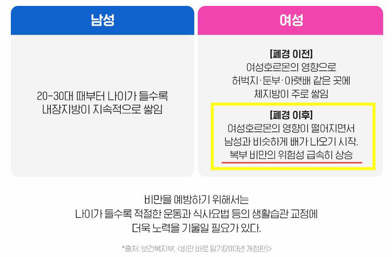 중장년층 갱년기 여성 폐경기 복부 비만 원인 다이어트 효과 성공